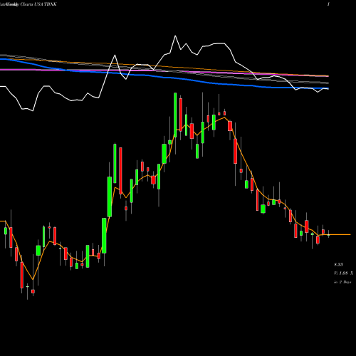 Weekly charts share TBNK Territorial Bancorp Inc. USA Stock exchange 