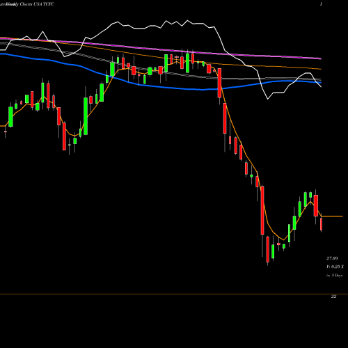 Weekly charts share TCFC The Community Financial Corporation USA Stock exchange 