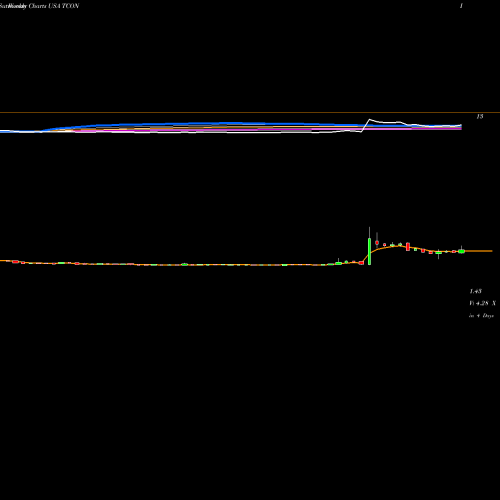Weekly charts share TCON TRACON Pharmaceuticals, Inc. USA Stock exchange 