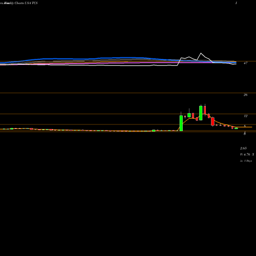 Weekly charts share TCS Container Store (The) USA Stock exchange 