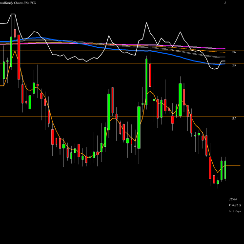 Weekly charts share TCX Tucows Inc. USA Stock exchange 