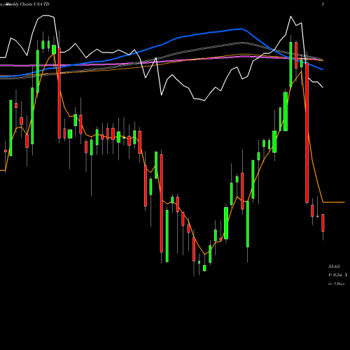 Weekly charts share TD Toronto Dominion Bank (The) USA Stock exchange 