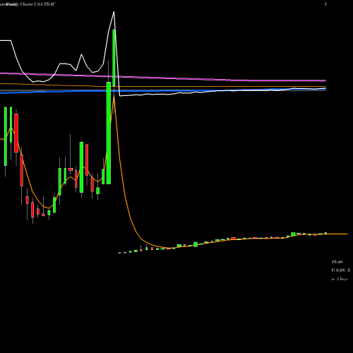 Weekly charts share TDAC Trident Acquisitions Corp. USA Stock exchange 