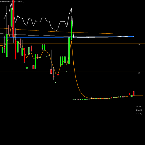 Weekly charts share TDACU Trident Acquisitions Corp. USA Stock exchange 