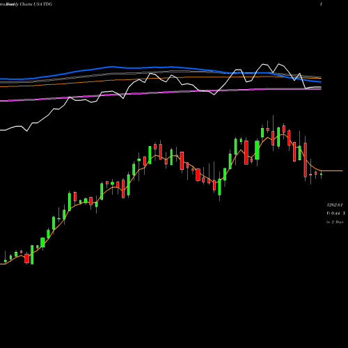 Weekly charts share TDG Transdigm Group Incorporated USA Stock exchange 