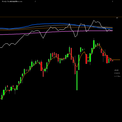 Weekly charts share TDI Telephone And Data Systems, Inc. USA Stock exchange 