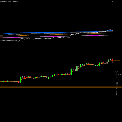 Weekly charts share TDS Telephone And Data Systems, Inc. USA Stock exchange 