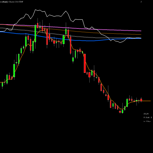 Weekly charts share TDW Tidewater Inc. USA Stock exchange 