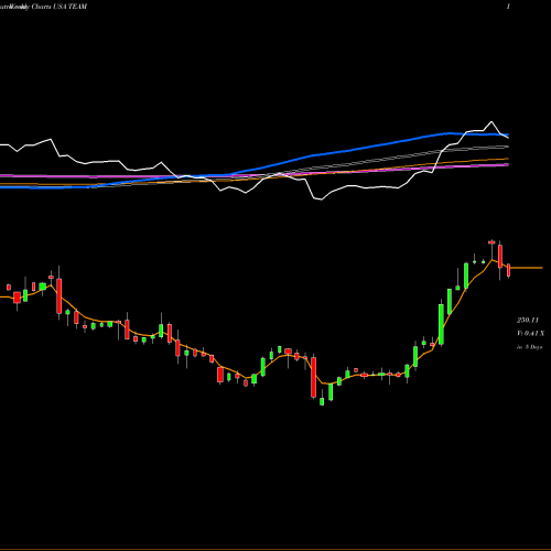 Weekly charts share TEAM Atlassian Corporation Plc USA Stock exchange 