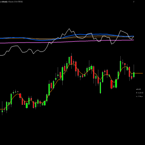 Weekly charts share TECK Teck Resources Ltd USA Stock exchange 