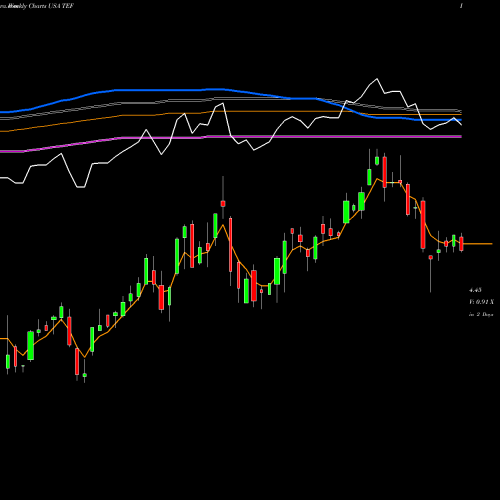 Weekly charts share TEF Telefonica SA USA Stock exchange 