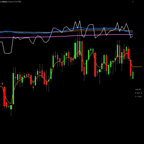 Weekly charts share TEL TE Connectivity Ltd. USA Stock exchange 