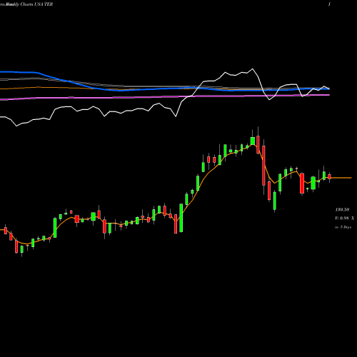 Weekly charts share TER Teradyne, Inc. USA Stock exchange 