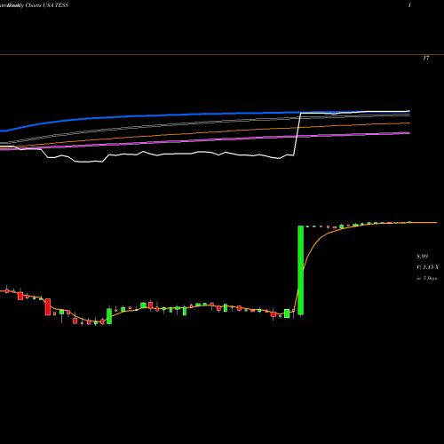 Weekly charts share TESS TESSCO Technologies Incorporated USA Stock exchange 