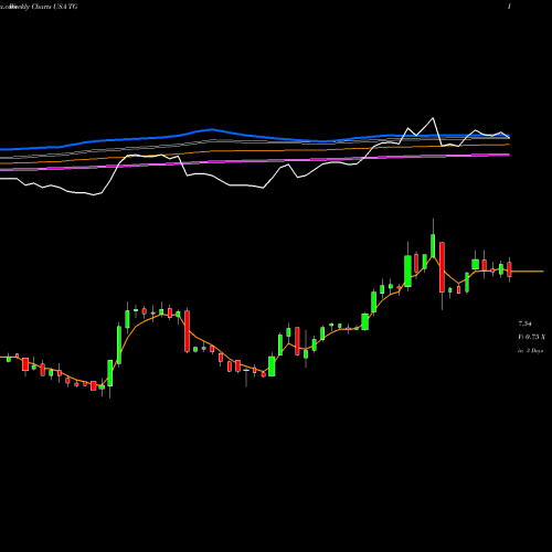 Weekly charts share TG Tredegar Corporation USA Stock exchange 