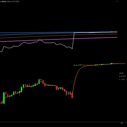 Weekly charts share TGH Textainer Group Holdings Limited USA Stock exchange 