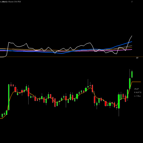 Weekly charts share TGI Triumph Group, Inc. USA Stock exchange 