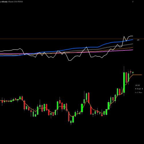 Weekly charts share TGNA TEGNA Inc. USA Stock exchange 