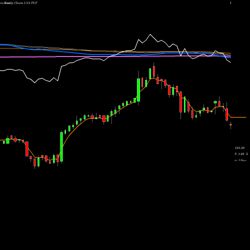 Weekly charts share TGT Target Corporation USA Stock exchange 