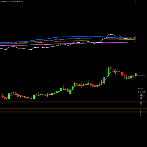 Weekly charts share TGTX TG Therapeutics, Inc. USA Stock exchange 