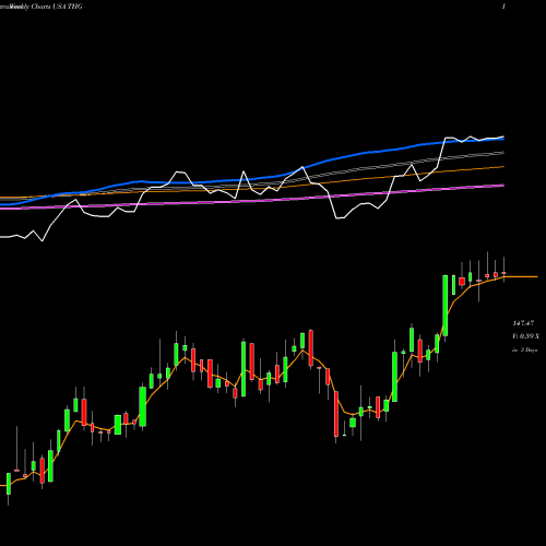 Weekly charts share THG The Hanover Insurance Group, Inc. USA Stock exchange 