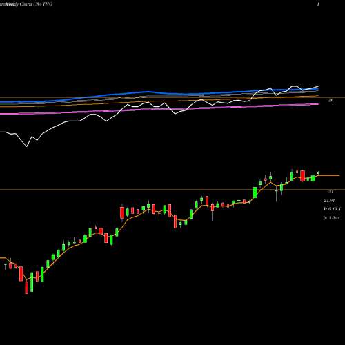 Weekly charts share THQ Tekla Healthcare Opportunies Fund USA Stock exchange 