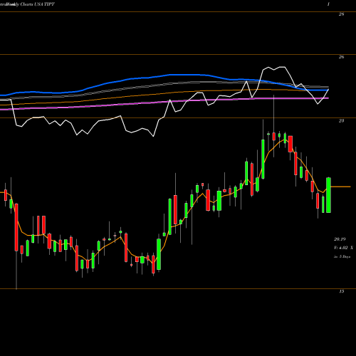 Weekly charts share TIPT Tiptree Inc. USA Stock exchange 