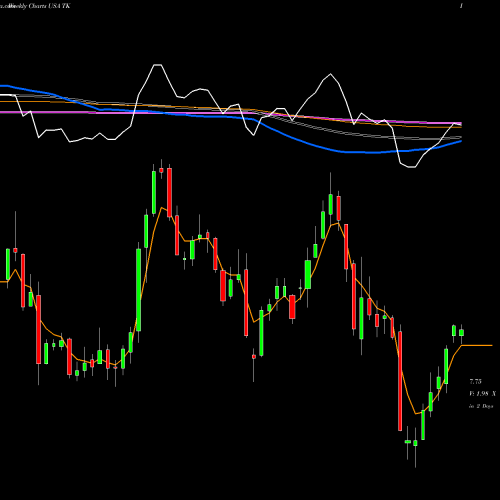 Weekly charts share TK Teekay Corporation USA Stock exchange 