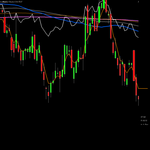 Weekly charts share TLT IShares 20+ Year Treasury Bond ETF USA Stock exchange 