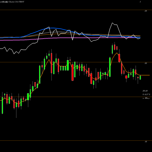 Weekly charts share TMST TimkenSteel Corporation USA Stock exchange 