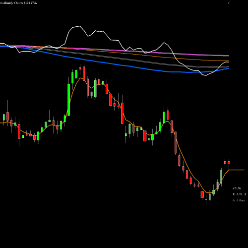 Weekly charts share TNK Teekay Tankers Ltd. USA Stock exchange 