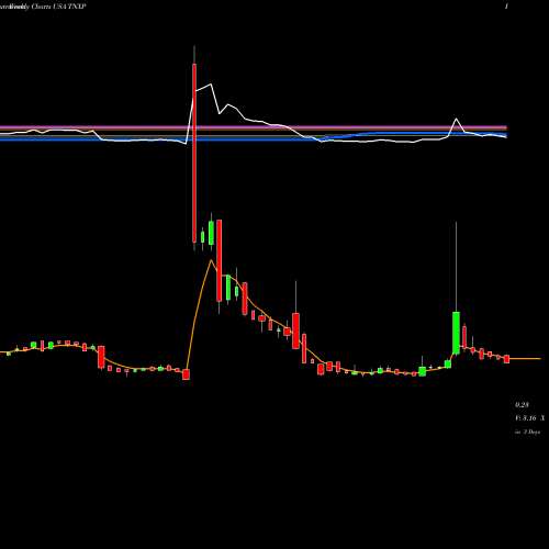 Weekly charts share TNXP Tonix Pharmaceuticals Holding Corp. USA Stock exchange 