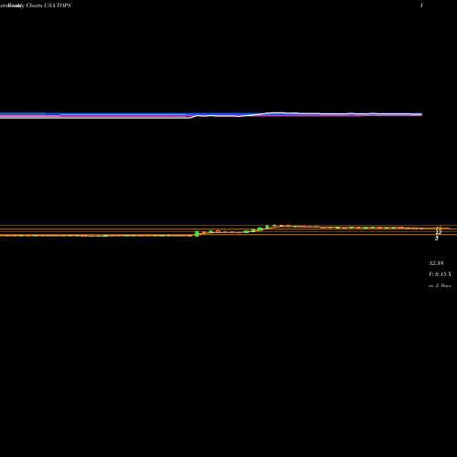 Weekly charts share TOPS TOP Ships Inc. USA Stock exchange 