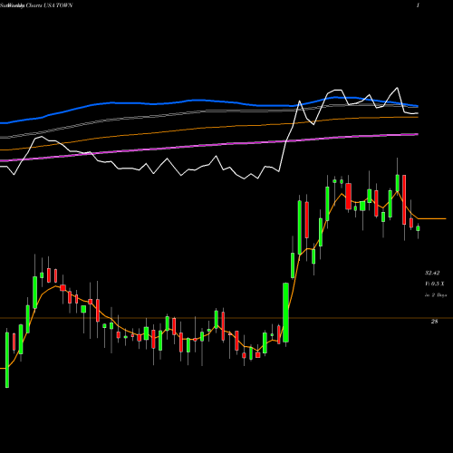 Weekly charts share TOWN Towne Bank USA Stock exchange 