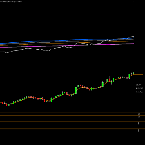 Weekly charts share TPB Turning Point Brands, Inc. USA Stock exchange 