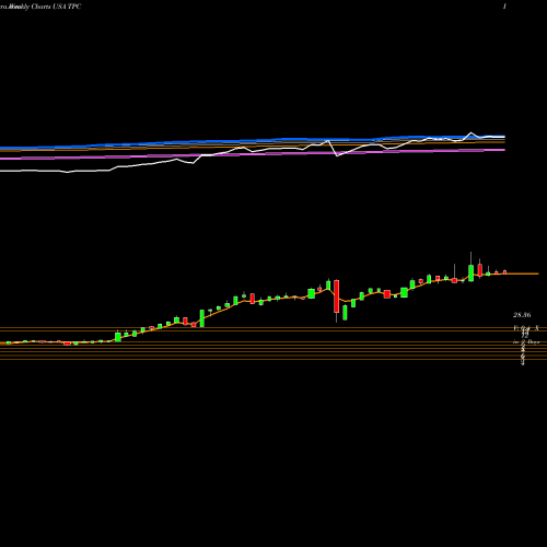 Weekly charts share TPC Tutor Perini Corporation USA Stock exchange 