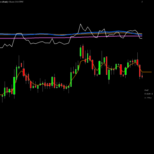 Weekly charts share TPIC TPI Composites, Inc. USA Stock exchange 