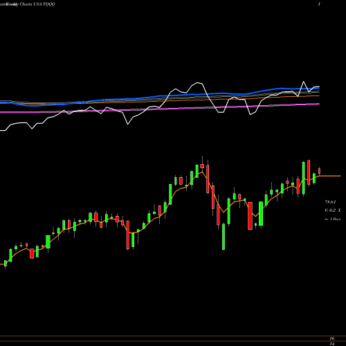 Weekly charts share TQQQ ProShares UltraPro QQQ USA Stock exchange 