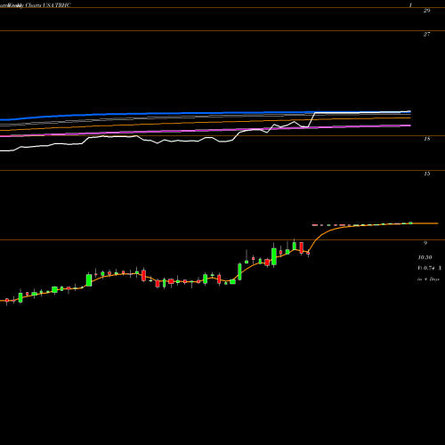 Weekly charts share TRHC Tabula Rasa HealthCare, Inc. USA Stock exchange 
