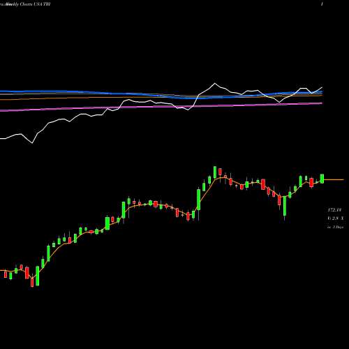 Weekly charts share TRI Thomson Reuters Corp USA Stock exchange 