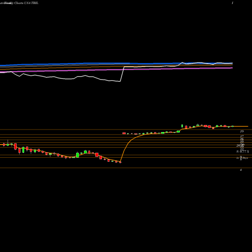 Weekly charts share TRIL Trillium Therapeutics Inc. USA Stock exchange 
