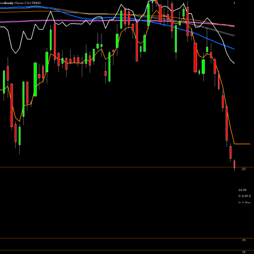 Weekly charts share TRMD TORM Plc USA Stock exchange 