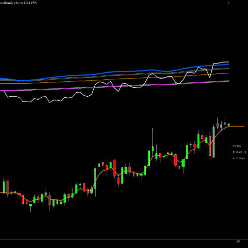 Weekly charts share TRN Trinity Industries, Inc. USA Stock exchange 