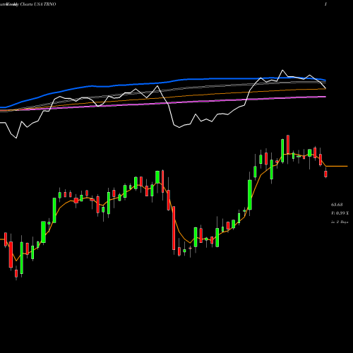 Weekly charts share TRNO Terreno Realty Corporation USA Stock exchange 