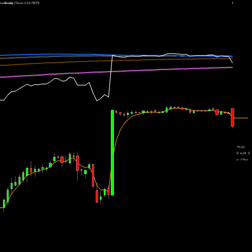 Weekly charts share TRTN Triton International Limited USA Stock exchange 