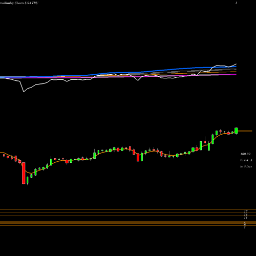 Weekly charts share TRU TransUnion USA Stock exchange 