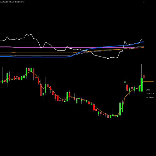 Weekly charts share TRVG Trivago N.V. USA Stock exchange 