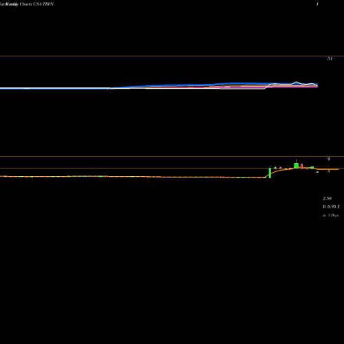 Weekly charts share TRVN Trevena, Inc. USA Stock exchange 