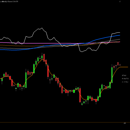 Weekly charts share TS Tenaris S.A. USA Stock exchange 