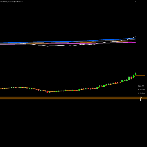 Weekly charts share TSEM Tower Semiconductor Ltd. USA Stock exchange 